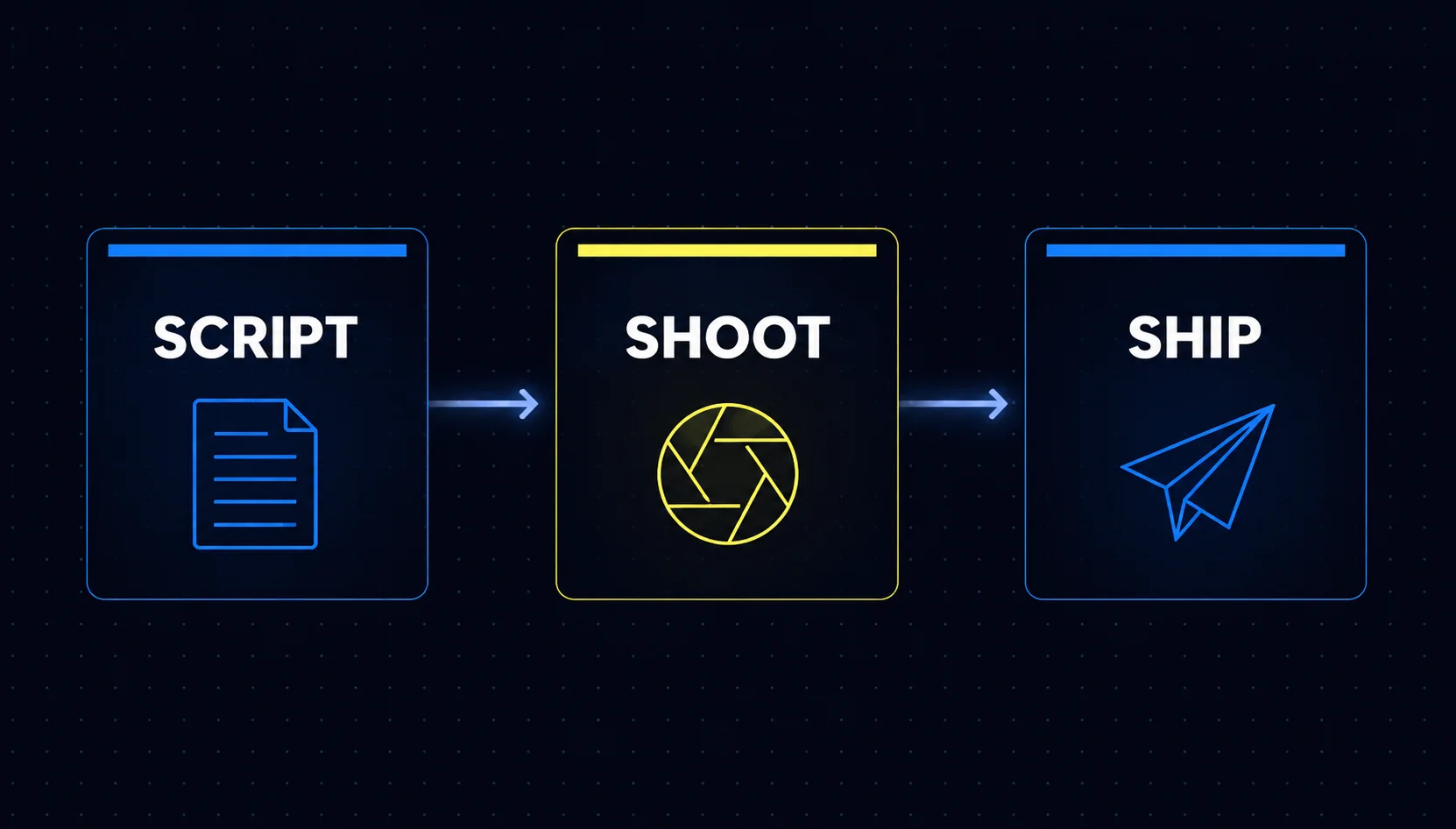 Diagram of the three-station assembly line: Script handled by Claude, Shoot handled by Higgsfield, and Ship handled by Canva, connected left to right by arrows.