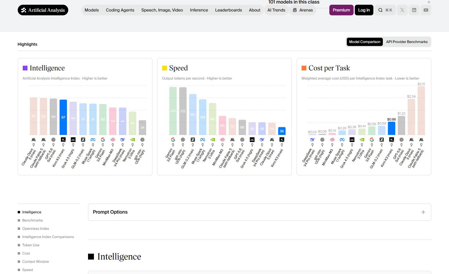 Artificial Analysis model page for Kimi K3, showing the intelligence index with Claude Opus 5 at 61, Claude Fable 5 at 60, GPT-5.6 Sol at 59, and Kimi K3 at 57, alongside speed and cost-per-task charts