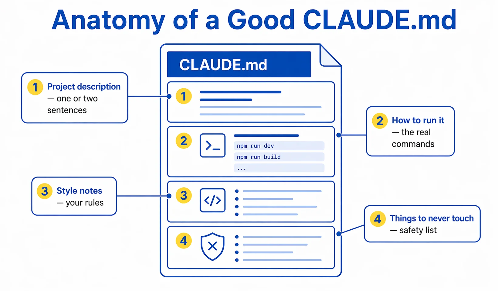 The Three Modes: Default, Auto-Accept, Plan — cycled with Shift+Tab