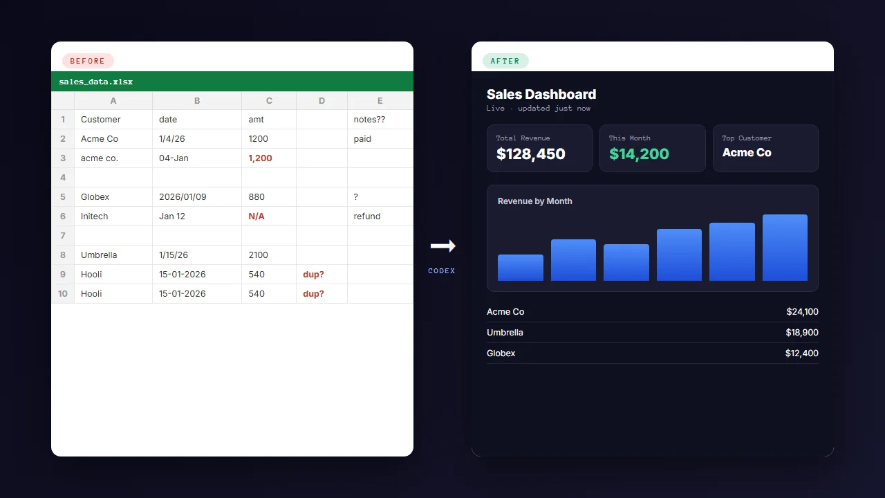 Before and after: a messy sales spreadsheet turned into a clean live dashboard by Codex