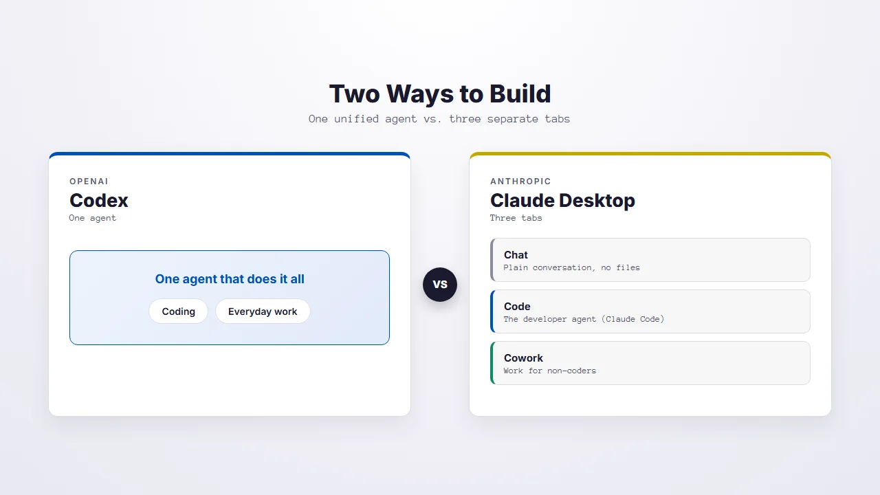 Codex onboarding screen asking what type of work you do