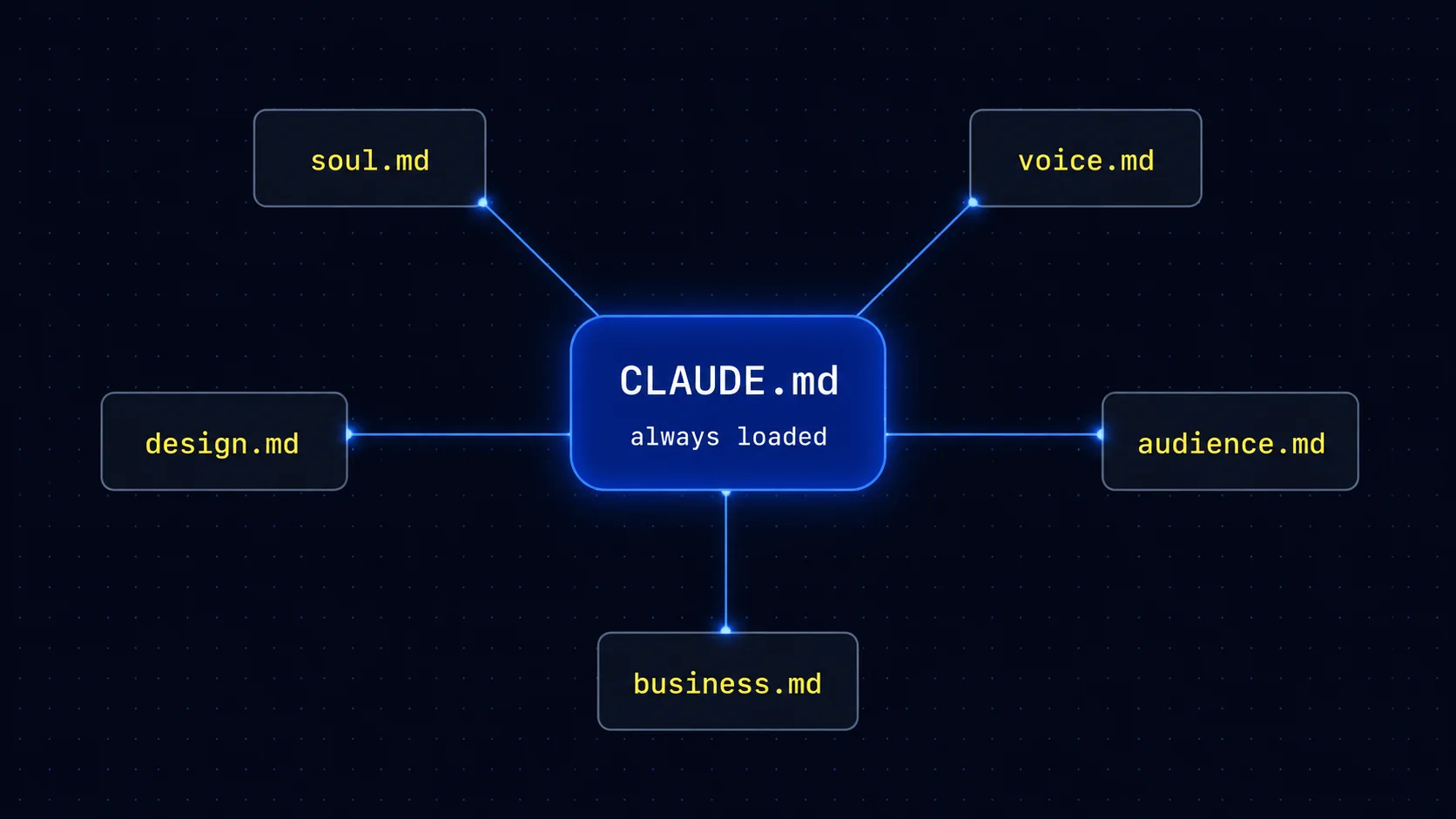 Memory system diagram: a central CLAUDE.md hub linked to soul.md, voice.md, design.md, audience.md, and business.md.