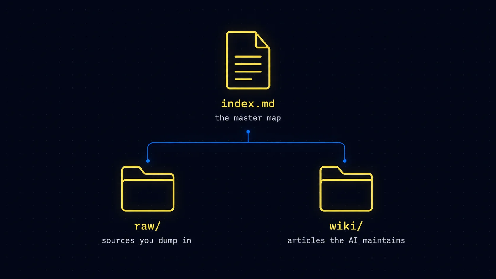 Markdown knowledge base structure: a raw folder for sources, a wiki folder of maintained articles, and a master index.md file.