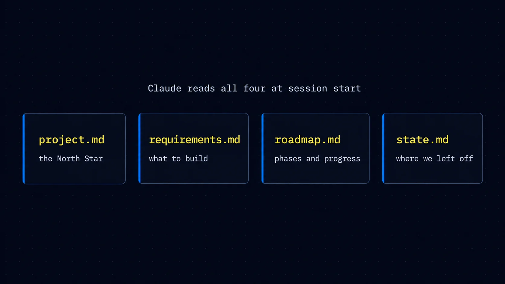 Four-file state system: project.md, requirements.md, roadmap.md, and state.md, read by Claude at the start of every session.