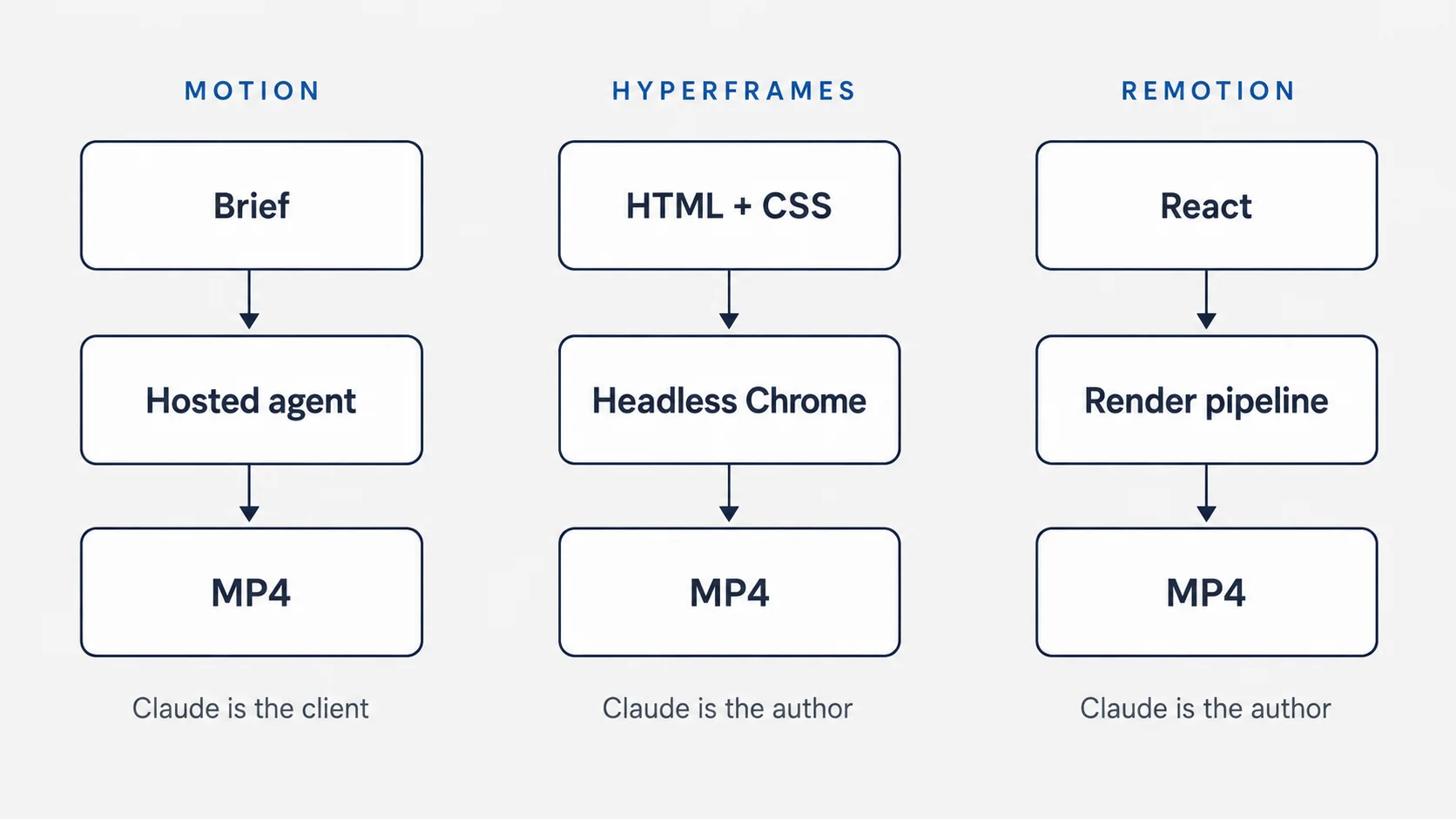 Three-column diagram showing how each tool turns input into video. Motion takes a brief into a hosted agent and returns an MP4, with Claude as the client. Hyperframes takes HTML and CSS through headless Chrome to an MP4, with Claude as the author. Remotion takes React through a render pipeline to an MP4, with Claude as the author.