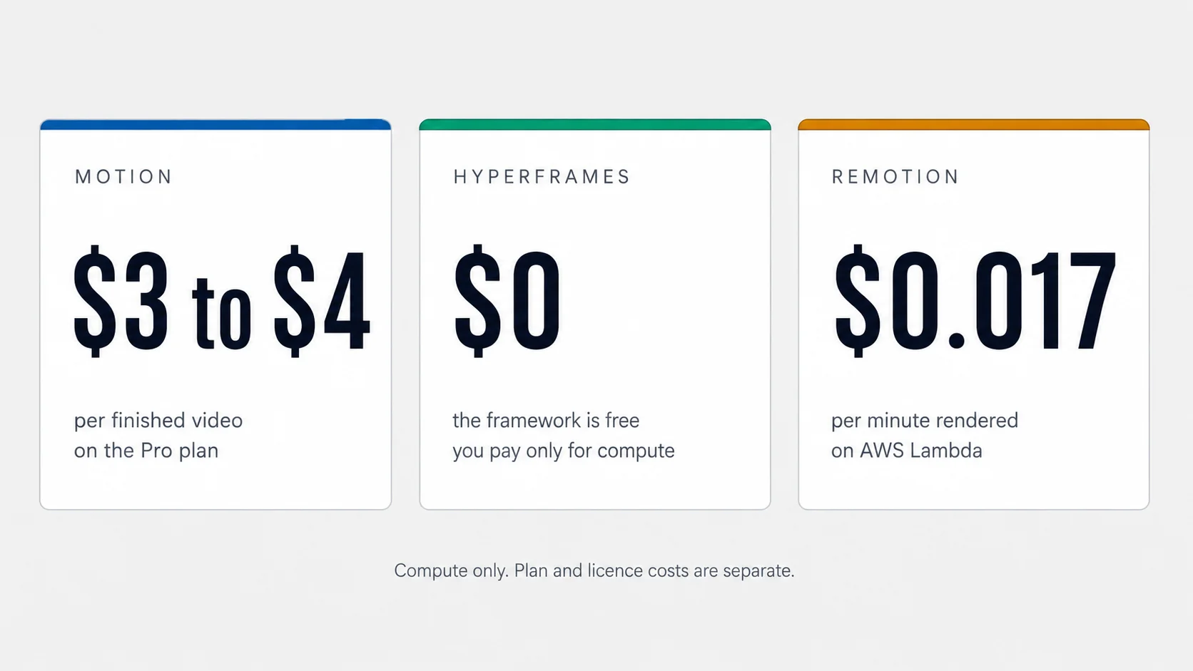 Cost comparison across the three tools: Motion at roughly three to four dollars per finished video on the Pro plan, Hyperframes at zero for the framework with compute costs only, and Remotion at about one and seven tenths of a cent per minute rendered on Lambda.