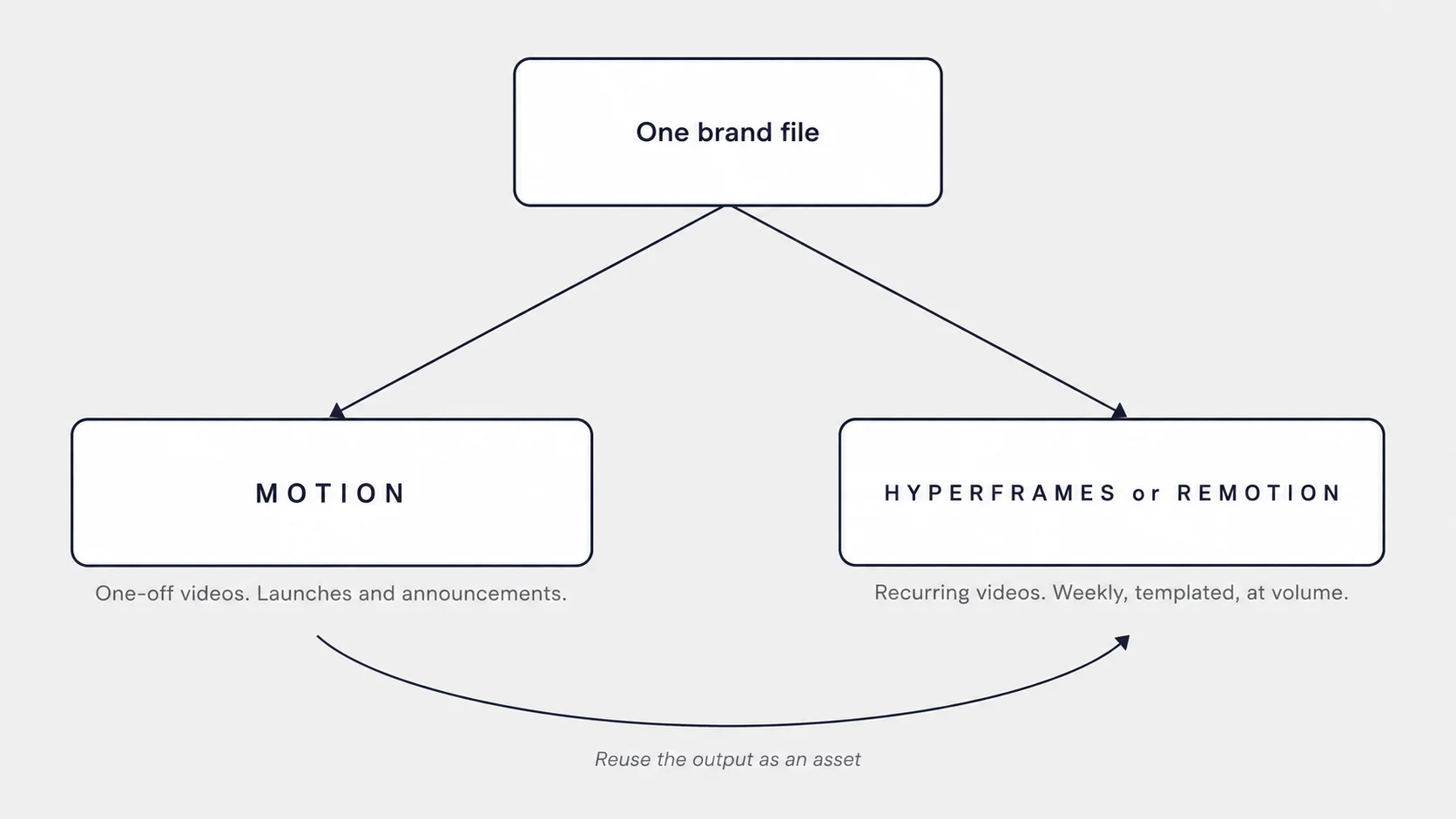 Workflow diagram branching from a single brand file: one-off videos such as launches and announcements route to Motion, recurring videos route to Hyperframes or Remotion, and Motion output can be reused as an asset in the recurring pipeline.