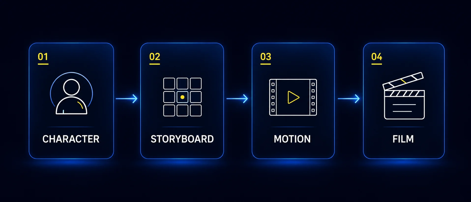 Diagram of the four-step Make It Cinematic pipeline: Character, Storyboard, Motion, then Film, shown as four connected panels.