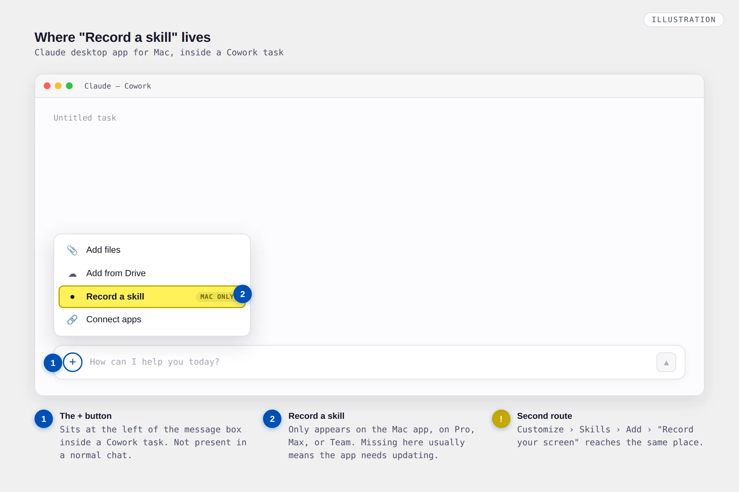 Diagram of the Claude Cowork message box with the plus menu open, showing Record a skill highlighted in the list