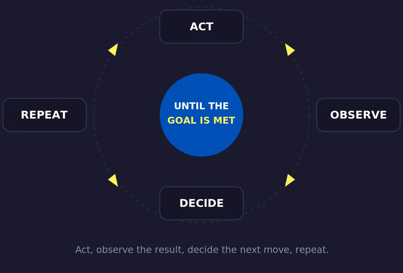 Diagram of the four-step loop cycle: Act, Observe, Decide, and Repeat circling a center that reads until the goal is met.