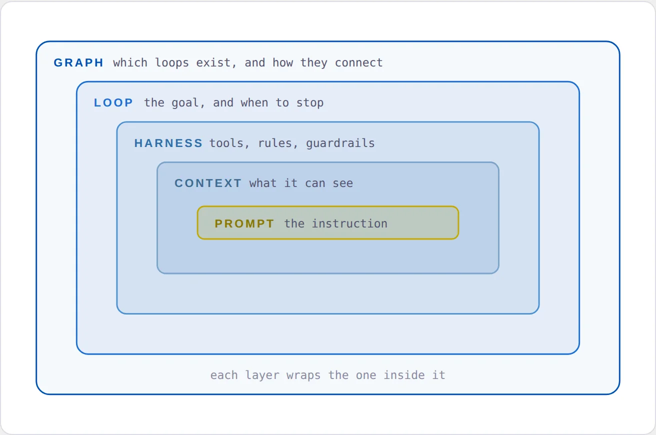 A dark visual builder canvas showing Researcher, Writer, Reviewer and You nodes connected in sequence, with a dashed failure path looping back to the Writer