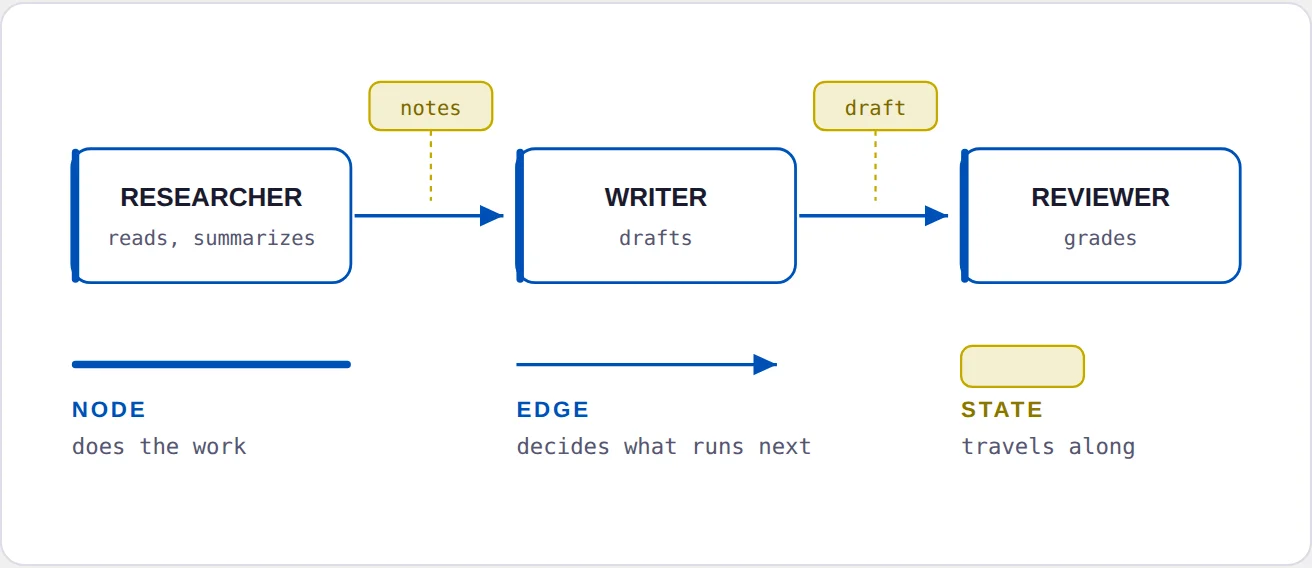 Diagram of three boxes labelled Researcher, Writer and Reviewer connected by arrows, with notes and draft passing between them, and a legend defining node, edge and state