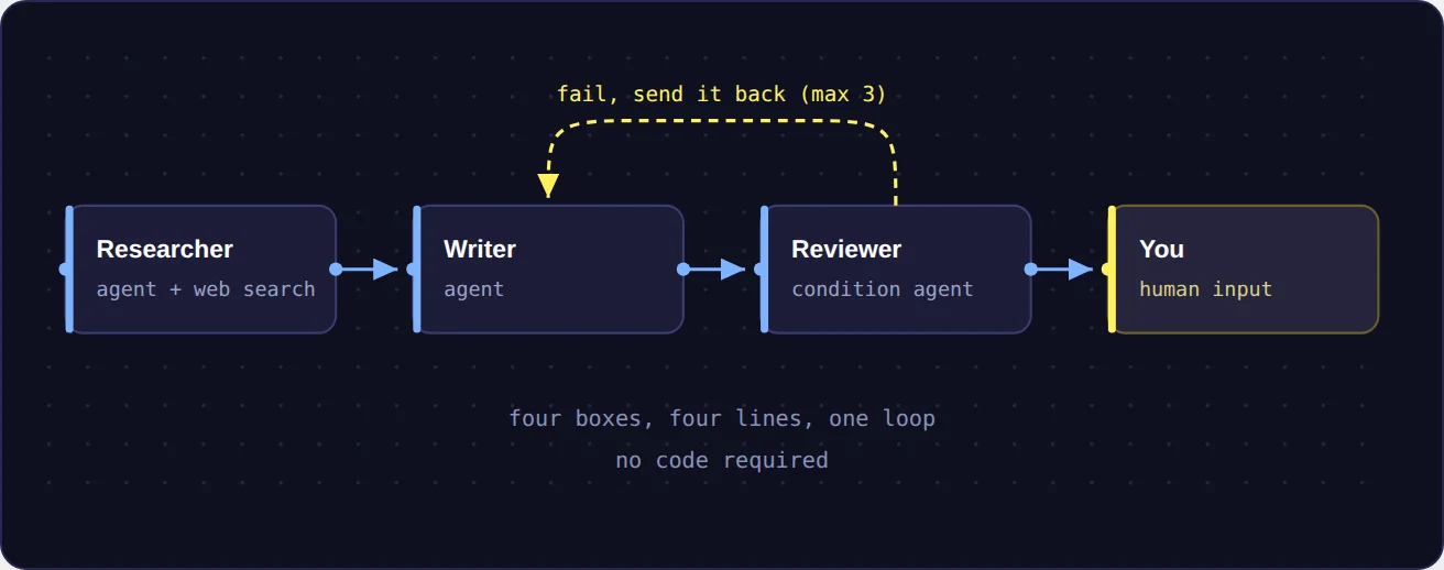 Diagram of five nested boxes: prompt inside context, inside harness, inside loop, inside graph